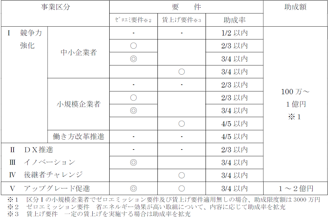 助成額は100万円～2億円  Ⅰ競争力強化　中小企業者の助成率は1/2以内　中小企業者の助成率2/3以内は①ゼロエミ要件を満たすこと　中小企業者の助成率3/4以内は①ゼロエミ要件で特に省エネ効果が高い申請と判断されたものもしくは、②一定の賃上げを実施し賃上げ要件を満たすこと　 小規模企業者の助成率は2/3以内　小規模企業者の助成率3/4以内は①ゼロエミ要件で特に省エネ効果が高いと判断されたものもしくは、②一定の賃上げを実施し賃上げ要件を満たすこと　 働き方改革推進の助成率は4/5以内　運送・物流、建設業及びその他業種で2024年問題の対策を対象 Ⅱ　DX推進、Ⅲ　イノベーション、Ⅳ　後継者チャレンジ　の助成率は2/3以内　助成率3/4以内は①ゼロエミ要件で特に省エネ効果が高い申請と判断されたものもしくは、②一定の賃上げを実施し賃上げ要件を満たすこと　 Ⅴ　アップグレード促進の助成率は4/5以内　 ※1　区分Ⅰ競争力強化の小規模企業者でゼロエミッション要件及び賃上げ要件適用無しの場合、助成限度額は3000万円 ※2　ゼロエミッション要件　省エネルギー効果が高い取組について、内容に応じて助成率を拡充 ※3　賃上げ要件　一定の賃上げを実施する場合は助成率を拡充