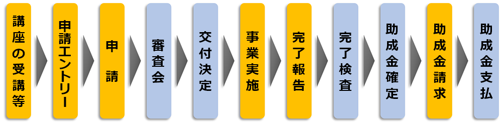 事業全体の流れ