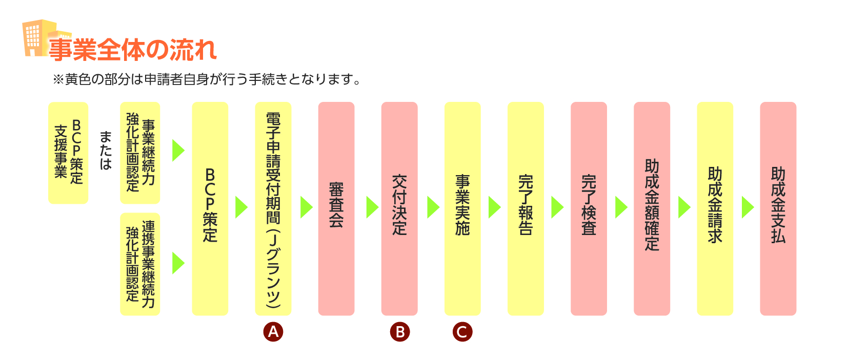 事業全体の流れ　講座の受講等→申請エントリー→申請→審査会→交付決定→事業実施→完了報告→完了検査→助成金確定→助成金請求→助成金支払