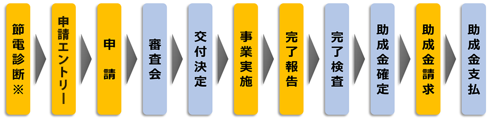 事業全体の流れ