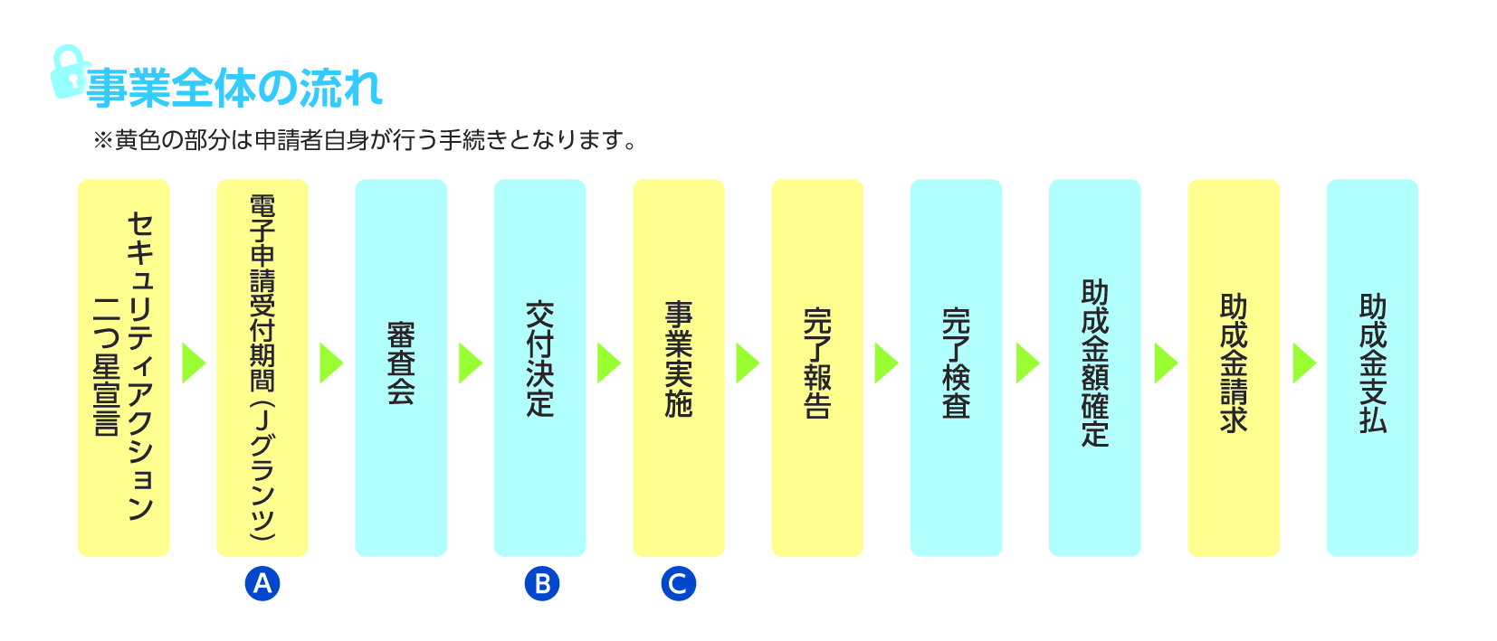 事業全体の流れ　二つ星宣言※→申請→審査会→交付決定→事業実施→完了報告→完了検査→助成金確定→助成金請求→助成金支払