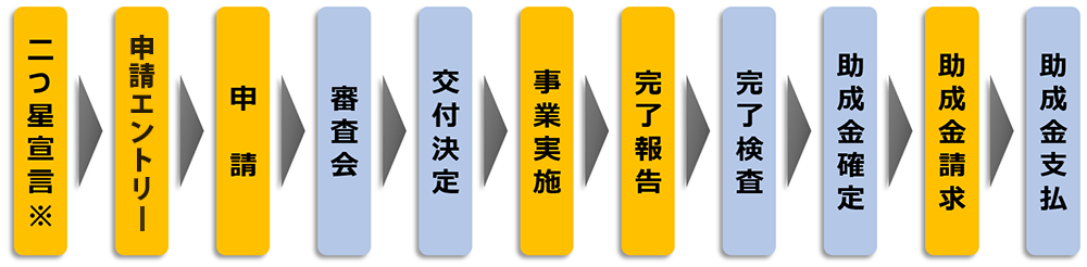 事業全体の流れ