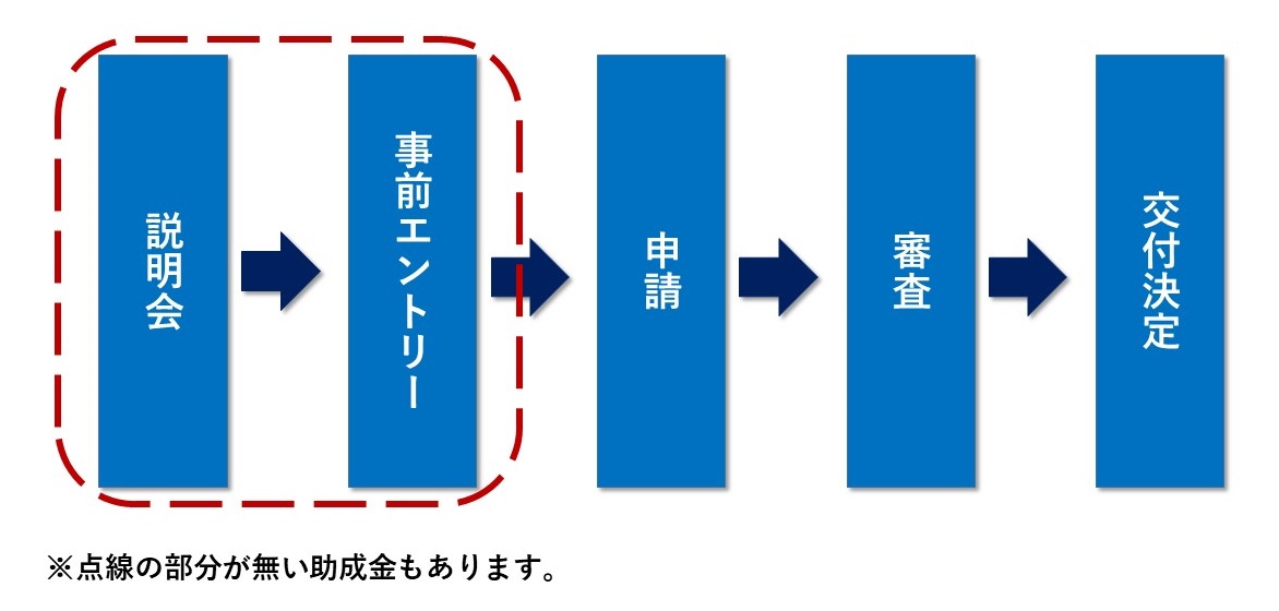 １　説明会 当該助成金の概要や申請要件、申請手順をご説明します。  ２　事前エントリー 申請の前に事前エントリーをしていただきます。  ３　申請 申請書及びその他の必要書類をご提出頂きます。  ４　審査 提出された申請書に基づいて審査を実施します。  ５　交付決定 全ての審査を通過すると交付決定となり、助成対象事業として採択されます。