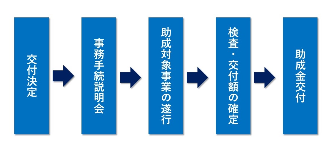 １　事務手続き説明会 検査の実施方法や書類の作成方法等をご説明します。  ２　助成対象事業の遂行 採択された助成対象事業を実施していただきます。  ３　検査・交付額の確定 助成対象事業の状況や購入物の帳票類を確認して事業が適正に実施されたかを検査し、助成金の交付決定額が確定します。  ４　助成金交付 助成金は、交付決定額が確定後、速やかに交付されます。 