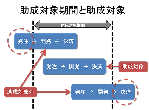 助成対象期間と助成対象