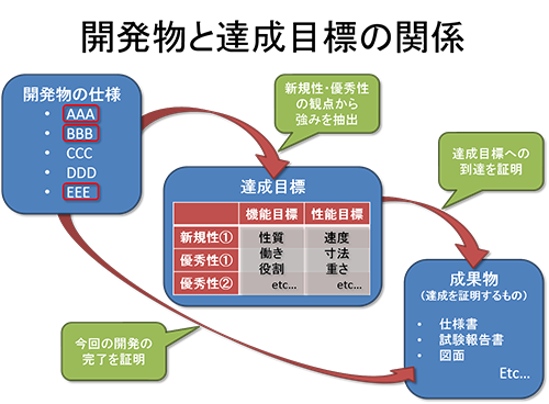 開発物と達成目標