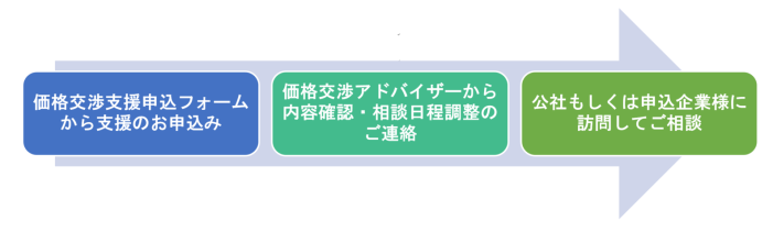 ご利用の流れのフロー図