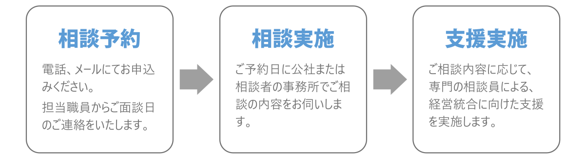 相談予約 電話、メールにてお申込みください。担当職員からご面談日のご連絡を致します。 ⇒ 相談実施 ご予約日に公社または相談者の事務所でご相談の内容をお伺いします。 ⇒支援実施 ご相談内容に応じて、専門の相談員による、経営統合に向けた支援を実施します。