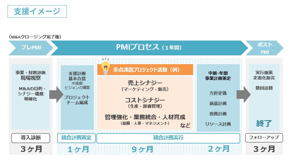 支援イメージ。M&Aクロージング完了後 プレPMIでは導入診断を3ヶ月で実施。事業・財務診断、現場視察を行った上、M&Aの目的・シナジー構想を明確化します。 PMIプロセスは1年間で実施。統合計画の策定では1か月で支援計画、基本合意（中長期ビジョンの構築）、プロジェクトチーム編成を行います。統合計画実行では9カ月で重点課題プロジェクト活動を実施。プロジェクトの活動例として、売上シナジー（マーケティング・販売）、コストシナジー（生産・原価管理）、管理強化・業務統合・人材育成（組織・人事・マネジメント）などを行います。残りの2カ月で中期・年間事業計画策定を実施し、方針定義、損益計画、投資計画、リソース計画を策定します。 ポストPMIではフォローアップを3ヶ月で実施。実行施策の定着化に向けた助言で数回訪問し、支援が終了します。