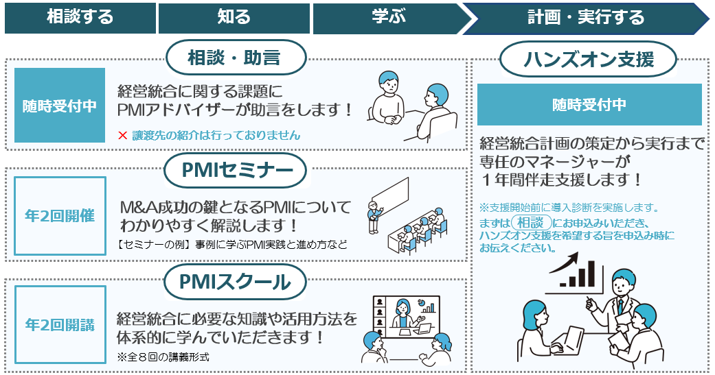 相談する。相談・助言。随時受付中。経営統合に関する課題にPMIアドバイザーが助言をします！譲渡先の紹介は行っておりません。 知る。PMIセミナー。年2回開催。M&A成功の鍵となるPMIについてわかりやすく解説します！セミナーの例、事例に学ぶPMI実践と進め方など 学ぶ。PMIスクール。年2回開講。経営統合に必要な知識や活用方法を体系的に学んでいただきます！全8回の講義形式。 計画・実行する。随時受付中。経営統合計画の策定から実行まで専任のマネージャーが1年間伴走支援します！支援開始前に導入診断を実施します。まずは相談にお申込みいただき、ハンズオン支援を希望する旨をお申込み時にお伝えください。