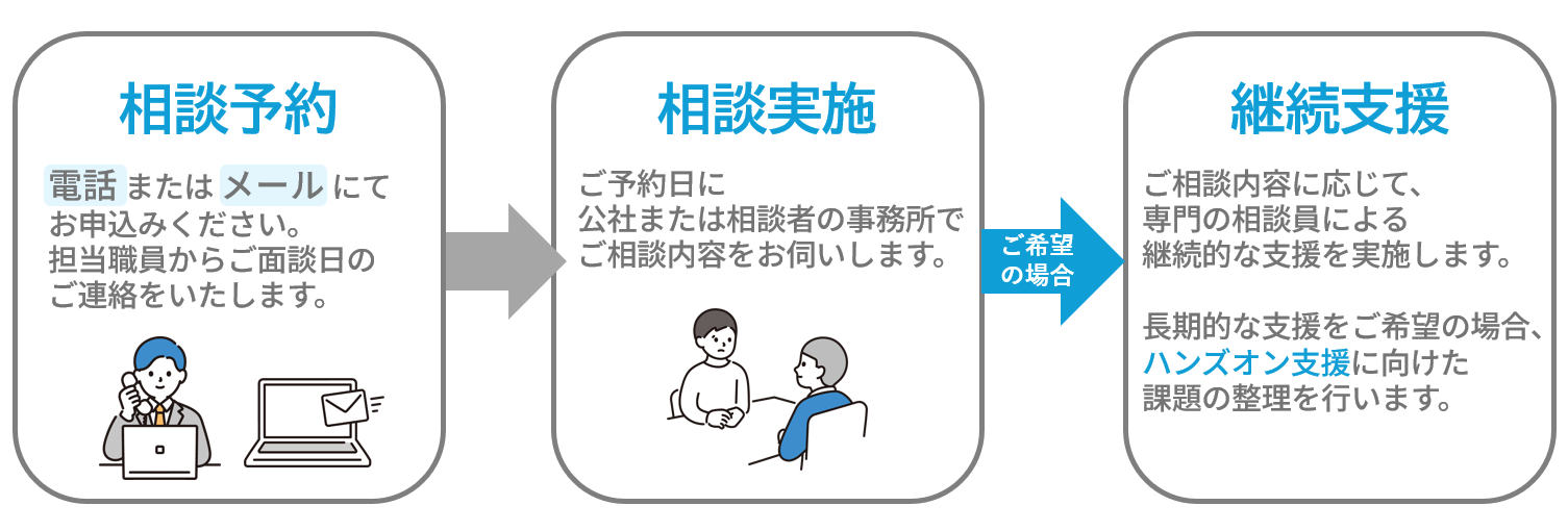 相談予約。電話またはメールにてお申込みください、担当職員からご面談日のご連絡をいたします。相談実施。ご予約日に公社または相談者の事務所でご相談内容をお伺いします。ご希望の場合、継続支援。ご相談内容に応じて、専門の相談員による継続的な支援を実施します。長期的な支援をご希望の場合、ハンズオン支援に向けた課題の整理を行います。
