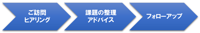 事業承継・再生に関する個別相談・支援の流れ