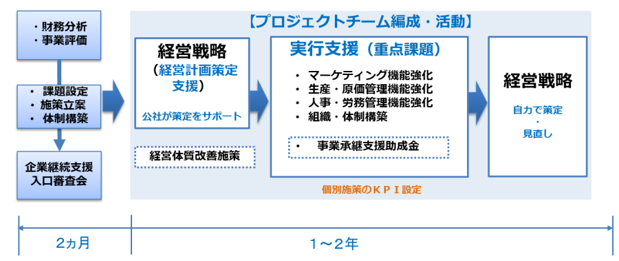 支援の流れ・内容