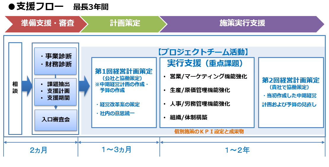 お電話またはQRコードから相談後、公社事務局による課題抽出等のヒアリングを実施させていただきます。その後、市場分析や現場視察などの事業診断や資金繰りのリスク診断として財務診断を行います。ヒアリングおよび分析に基づく課題抽出と支援計画内容および支援期間の合意形成を図り、入口審査会に進んでいただきます。審査通過後は企業継続支援マネージャーと協働で中期経営計画を作成し、重点課題に取り組んでいただきます。支援終了3か月前には2回目の中期経営計画を貴社で自律して作成し支援が終了となります。