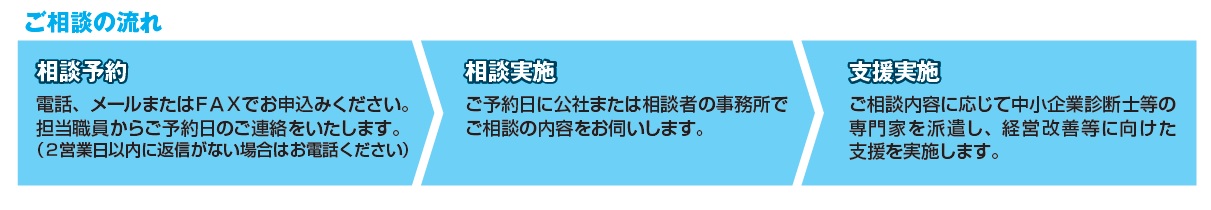 ご相談の流れ　「相談予約」電話、メールまたはFAXでお申込みください。担当職員からご予約日のご連絡をいたします。（2営業日以内に返信がない場合はお電話ください。）「相談実施」ご予約日に公社または相談者の事務所でご相談の内容をお伺いします。「支援実施」ご相談内容に応じて中小企業診断士等の専門家を派遣し、経営改善等に向けた支援を実施します。