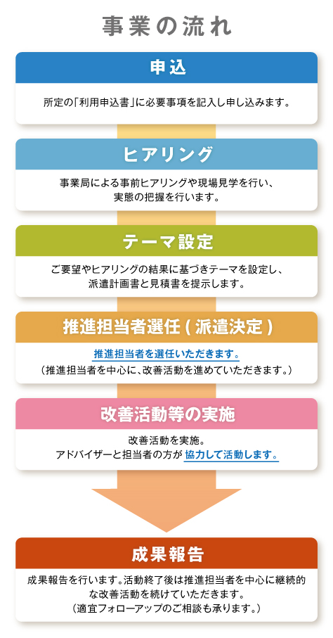 現場改善アドバイザー派遣事業の流れは、次の通りです。 ・申込：所定の「利用申込書」に必要事項を記入し申し込み ・ヒアリング：事務局による事前ヒアリング、現場見学で実態の把握 テーマ設定：ご要望やヒアリング結果に基づきテーマを設定し、派遣計画書と見積書を提示 ・推進担当者選任（派遣決定）：推進担当者を選任いただき、改善活動を進めていただきます。 ・改善活動等の実施：アドバイザーと担当者の方が協力して活動 ・成果報告