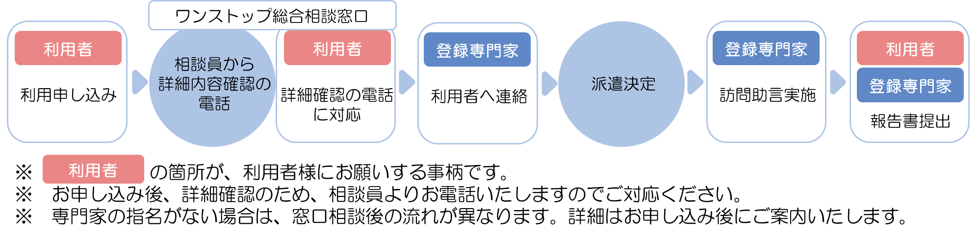ご利用の流れのフロー図