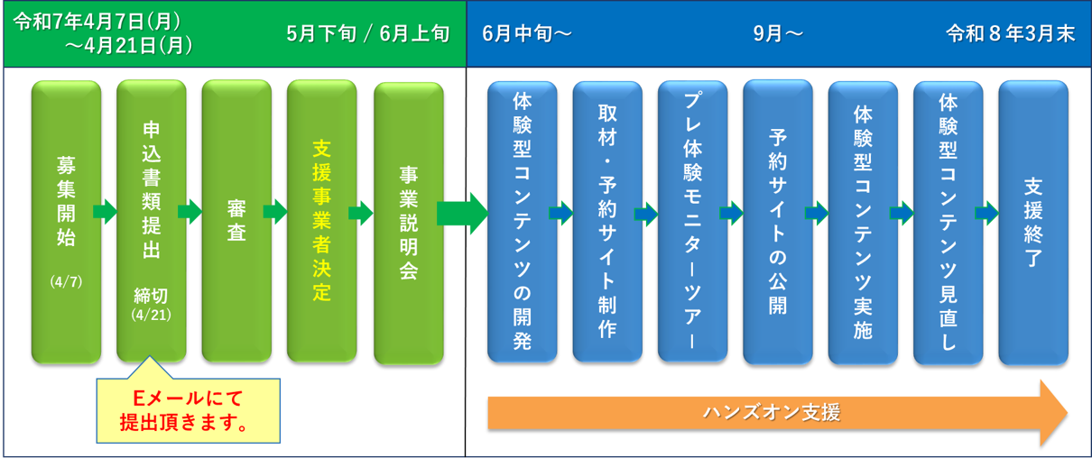 応募から支援終了までの流れ