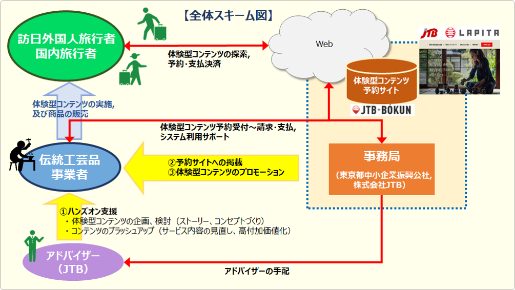 伝統工芸品の体験型ビジネス構築支援事業のフロー図