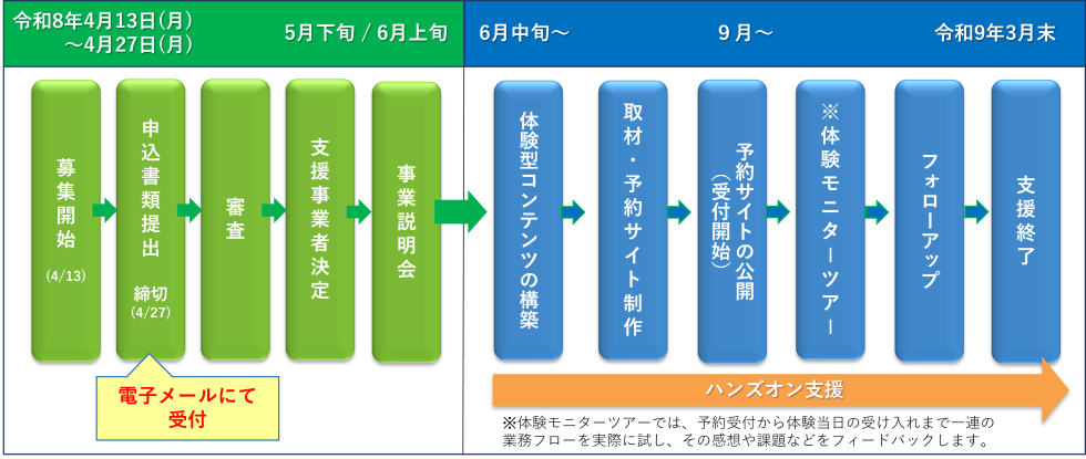 応募から支援終了までの流れ
