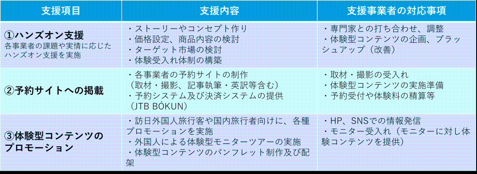 アドバイザーのハンズオン支援を軸とした支援内容（無料）