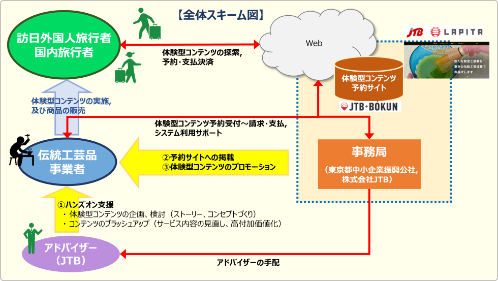 伝統工芸品の体験型ビジネス構築支援事業のフロー図