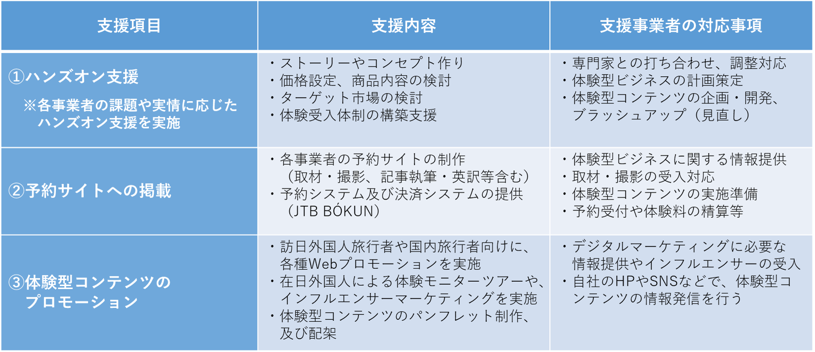 アドバイザーのハンズオン支援を軸とした支援内容（無料）