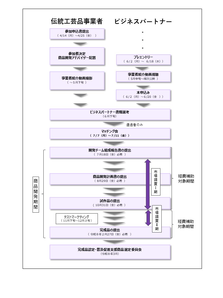 伝統工芸品事業者　 参加申込書提出　（4/14（月）～4/25（金）） 参加者決定　商品開発アドバイザー配置 事業者紹介動画撮影（～5月下旬）  ビジネスパートナー プレエントリー　（6/2（月）～6/18（水）） 事業者紹介動画視聴　（5月中旬～順次公開） 本申込み　（6/2（月）～6/20（金））  ビジネスパートナー書類選考　（6月下旬） 通過者のみ マッチング会（7/7（月）～7/11（金））  商品開発期間　経費補助対象期間　市場調査Ⅰ気 開発チーム組成報告書の提出（7月18日（金）必着） 試作品の提出　（10月31日（金）必着） 経費補助対象期間 テストマーケティング（11月下旬～12月上旬） 市場調査Ⅱ期 完成品の提出（令和8年2月27日（金）必着） 完成品認定・普及促進支援商品選定委員会（令和8年3月）