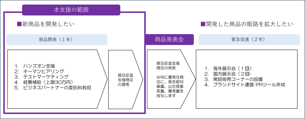 支援の範囲　本事業の支援 新商品を開発したい 商品開発（1年） 1.ハンズオン支援 2.キーマンヒアリング 3.テストマーケティング 4.経費補助（上限30万円） 5.ビジネスパートナーの委託料負担  普及支援商品の選考  商品発表会 普及促進商品の発表 ※特に優秀な商品に、東京都知事賞、公社理事長賞、優秀賞を授与します  開発した商品の販路を拡大したい 普及促進（2年） 1.海外展示会（1回） 2.国内展示会（2回） 3.常設販売コーナーの設置 4.ブランドサイト運営／PRツール作成