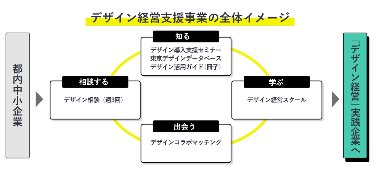 デザイン経営支援事業の全体イメージ　都内中小企業が「相談する」デザイン相談（週3回）→「知る」・デザイン導入セミナー・東京デザインデータベース・デザイン活用ガイド（冊子）→「学ぶ」デザイン経営スクール→「出会う」デザインコラボマッチング→デザイン経営実践企業へ
