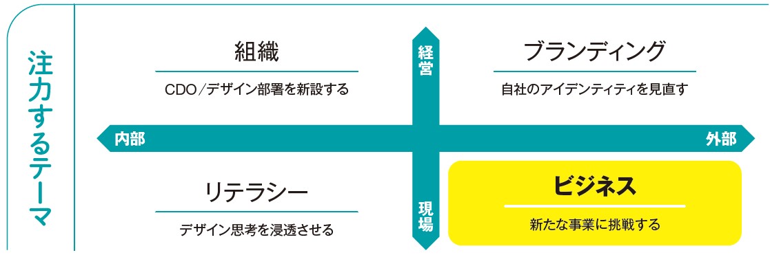 注力するテーマ　4象限マトリクス（左上）組織　SDO/デザイン部署を新設する　（左下）リテラシー　デザイン思考を浸透させる　（右上）ブランディング　自社のアイデンティティを見直す（右下）ビジネス　新たな事業に挑戦する