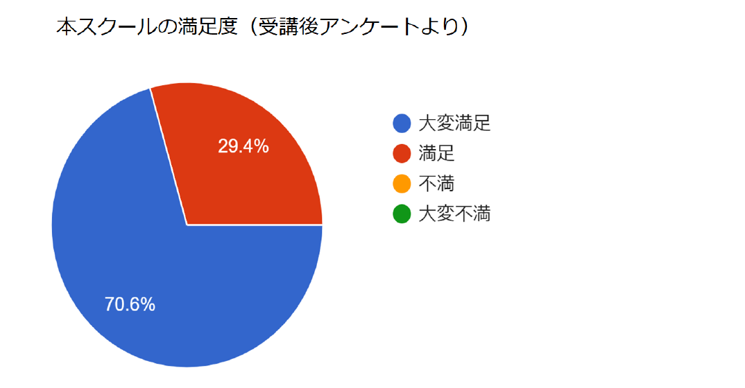 本スクールの満足度（修了後アンケートより）