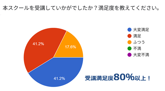 第6期受講生の満足度調査 大変満足41.2% 満足41.2% ふつう17.6%⇒受講満足度80%以上！