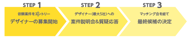 ステップ１ 依頼案件をエントリーして デザイナーの募集を開始します。  ステップ２ デザイナーへの案件説明会と質疑応答を実施します。  ステップ３ マッチング会を経て、最終候補を決定します。