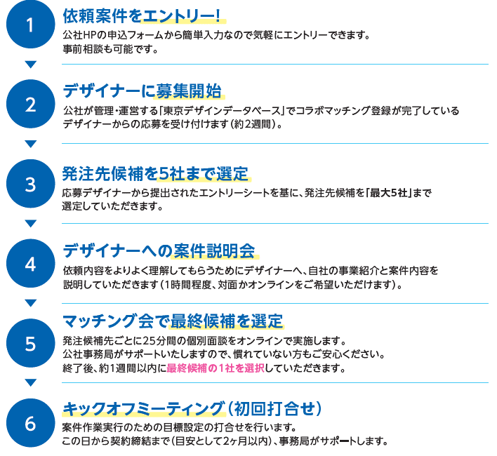 １ まずは依頼案件をエントリー。 公社ホームページに記載の申込フォームからの簡単入力なので気軽にエントリーできます。 依頼案件の事前相談も可能です。  ２ デザイナーに募集開始。 公社が運営する東京デザインデータベースに登録しているデザイナーから 応募を受け付けます（約２週間）。  ３ 発注先候補を５社まで選定。 応募デザイナーから提出されたエントリーシートをもとに 発注先候補を最大５社まで選定していただきます。  ４ デザイナーへの案件説明会。 依頼内容をデザイナーによりよく理解してもらうために 自社の事業紹介と案件内容について説明する機会です。 １時間程度で、対面かオンラインを選択可能です。  ５ マッチング会で最終候補を選定。 最大５社の発注候補先ごとに ２５分の個別面談を実施します。 公社事務局がサポートいたしますので 慣れていなくてもご安心ください。 終了後、約１週間以内に 最終候補の１社を選んでいただきます。  ６ キックオフミーティング。 作業を進めるための目標設定の打合せを行います。 この日から契約締結まで事務局がサポートします。