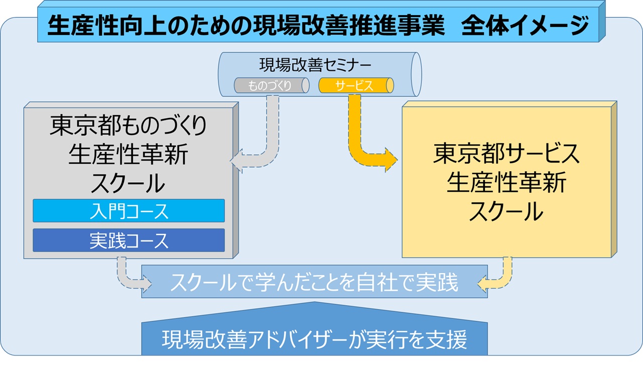 生産性向上のための現場改善推進事業では、ものづくり、およびサービス業のための、現場改善セミナー、東京都生産性革新スクールを開講しています。さらに生産性革新スクール受講後の自社での現場改善を支援するアドバイザー派遣を利用できます。