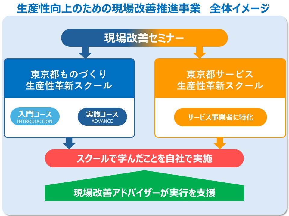 生産性向上のための現場改善推進事業では、ものづくり、およびサービス業のための、現場改善セミナー、東京都生産性革新スクールを開講しています。さらに生産性革新スクール受講後の自社での現場改善を支援するアドバイザー派遣を利用できます。