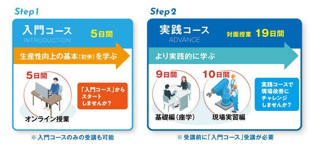 生産性向上のための現場改善推進事業では、東京都ものづくり生産性革新スクールを開講しています。入門コースは５日間で生産性向上の基本をオンライン授業で学びます。入門コースからスタートしませんか？。入門コースのみの受講も可能です。実践コースは、座学中心の基礎編９日間と現場実習編１０日間の１９日間で、より実践的に学びます。実践コースで現場改善にチャレンジしませんか？。実践コースは受講前に入門コースの受講が必要です。