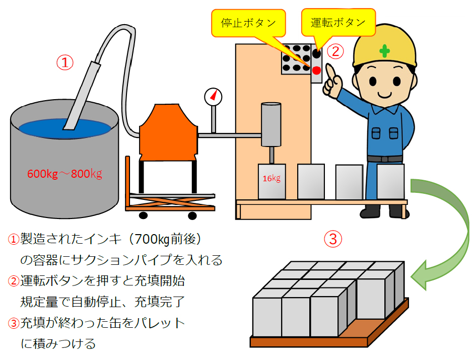 ①製造されたインキ（700kg前後）の容器にサクションパイプを入れる 　②運転ボタンを押すと充填開始規定量で自動停止、充填完了」 　③充填が終わった缶をパレットに積みつける