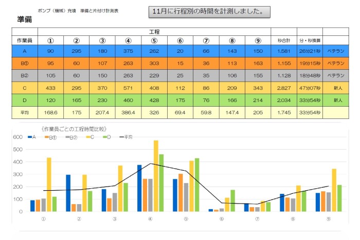 作業工程ごとに各作業員の作業時間を計測した結果を表に記した。表の内容を各作業員の作業時間を棒グラフ、作業員全員の平均値を折れ線グラフに記した。