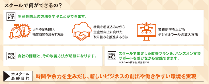スクールで何ができるの?SCHOOL_01生産性向上の方法を学ぶことができます。人手不足を補い、残業時間を減らす方法 社員を巻き込みながら生産性向上に向けた取り組みを推進する方法 業務効率を上げるデジタルツールの導入方法 SCHOOL_02自社の課題と、その改善方法が明確になります。SCHOOL_03スクールで策定した改善プランを、ハンズオン支援サポートを受けながら実践できます。※スクール終了後、希望者のみ 本スクール最終目的は時間や余力を生み出し、新しいビジネスの創出や働きやすい環境を実現すること
