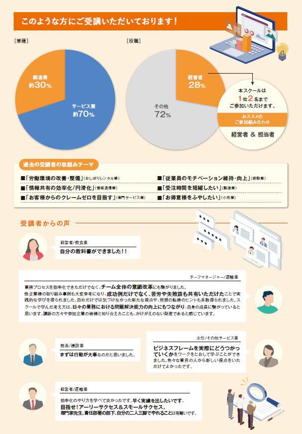 このような方にご受講いただいております!受講企業の業種(多い順に)その他のサービス業、製造業、小売業、運輸業、建設業、不動産業、飲食業、情報通信業 役職の比率:経営者32%(本スクールは1社2名までご参加いただけます。おススメのご参加組み合わせ→経営者&担当者、その他68% 過去の受講生の取組みテーマ(箇条書きで)■「労働環境の改善・整備」(おしぼりレンタル業)■「従業員のモチベーション維持・向上」(建設業)■「情報共有の効率化/円滑化」(情報通信業)■「受注時間を短縮したい」(製造業)■「お客様からのクレームゼロを目指す」(専門サービス業)■「お得意様をふやしたい」(小売業)