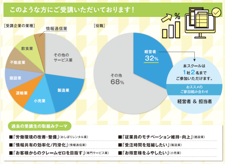 このような方にご受講いただいております!受講企業の業種(多い順に)その他のサービス業、製造業、小売業、運輸業、建設業、不動産業、飲食業、情報通信業 役職の比率:経営者32%(本スクールは1社2名までご参加いただけます。おススメのご参加組み合わせ→経営者&担当者、その他68% 過去の受講生の取組みテーマ(箇条書きで)■「労働環境の改善・整備」(おしぼりレンタル業)■「従業員のモチベーション維持・向上」(建設業)■「情報共有の効率化/円滑化」(情報通信業)■「受注時間を短縮したい」(製造業)■「お客様からのクレームゼロを目指す」(専門サービス業)■「お得意様をふやしたい」(小売業)