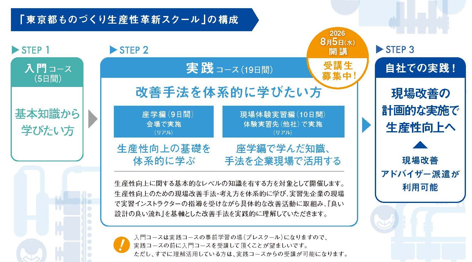 「東京都ものづくり生産性革新スクール」の構成。パンフレットPDFを参照。