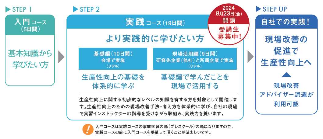 「東京都ものづくり生産性革新スクール」の構成 STEP1入門コース（5日間）基本知識から学びたい方 STEP2実践コース（19日間）より実践的に学びたい方 ・基礎編（10日間）会場で実践（リアル）→生産性向上の基礎を体系的に学ぶ ・現場活用編（9日間）研修先企業（他社）と所属企業で実施（リアル）→基礎編で学んだことを現場で活用する 生産性向上に関する初歩的なレベルの知識を有する方を対象として開催します。生産性向上のための現場改善手法・考え方を体系的に学び、自社の現場で実習インストラクターの指導を受けながら取組み、実践力を養います。 STEP UP自社での実践！現場改善の促進で生産性向上へ（現場改善アドバイザー派遣が利用可能） ※入門コースは実践コースの事前学習の場（プレスクール）になりますので、実践コースの前に入門コースを受講して頂くことが望ましいです。