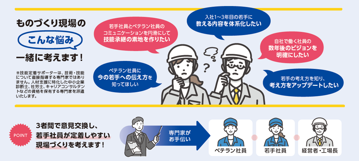  期待を込めて採用した若手社員が、組織に溶け込めずに離職してしまうケースにお困りではありませんか？  離職率の低下・社内コミュニケーションの活性化・組織パフォーマンス向上・価値観の相互理解 経営者 ベテラン社員・若手社員の それぞれの立場を理解し、自社の技能継承を見据えながら、 風通しの良い組織風土の構築を目指すために 「コミュニケーションの円滑化」 に向けた取組をスタートしましょう。