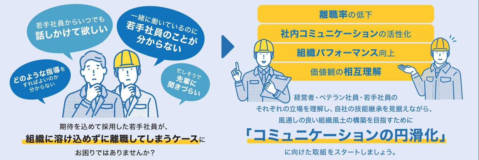 若手社員からいつでも話しかけて欲しい。 一緒に働いているのに若手社員のことが分からない。 どのような指導をすればよいのか分からない。 忙しそうで先輩に聞きづらい。 期待を込めて採用した若手社員が、組織に溶け込めずに離職してしまうケースにお困りではありませんか? 離職率の低下・社内コミュニケーションの活性化・組織パフォーマンス向上・価値観の相互理解 経営者 ベテラン社員・若手社員の それぞれの立場を理解し、自社の技能継承を見据えながら、 風通しの良い組織風土の構築を目指すために 「コミュニケーションの円滑化」 に向けた取組をスタートしましょう。