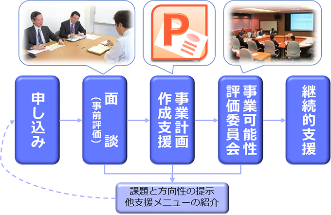 事業可能性評価事業のしくみ