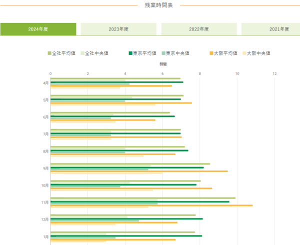 月次残業時間表（HP公開）