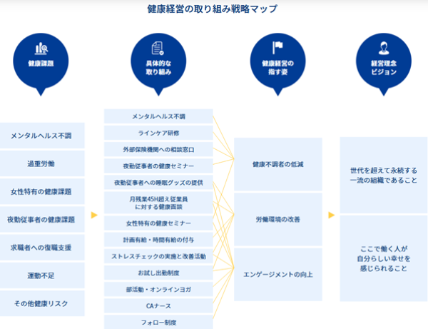 健康経営の取り組み戦略マップ
